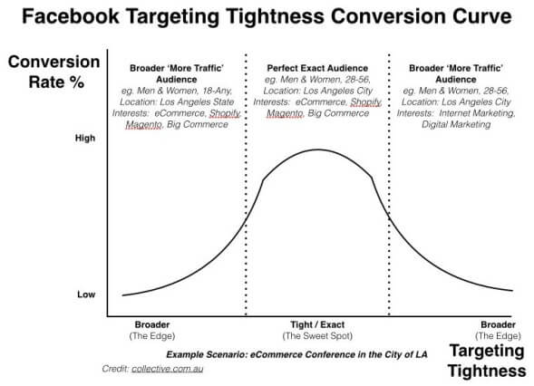 The Facebook Targeting Tightness Conversion Curve