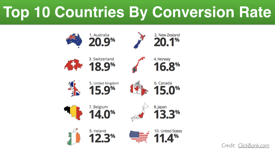 Conversion By Country