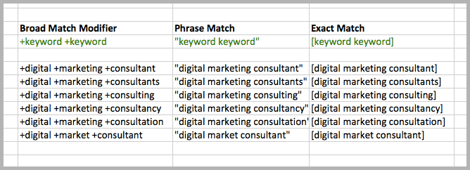 Digital marketing example for how to do keyword research
