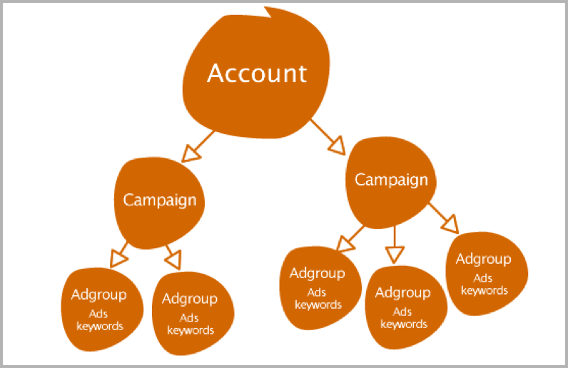Google adwords campaign structure