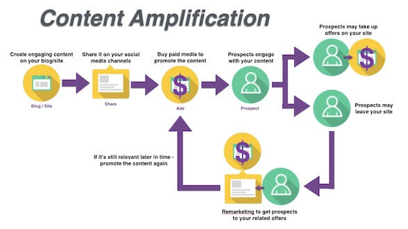 content amplification