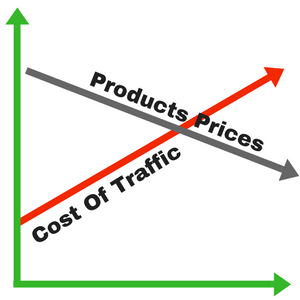 Products Prices vs Cost Of Traffic