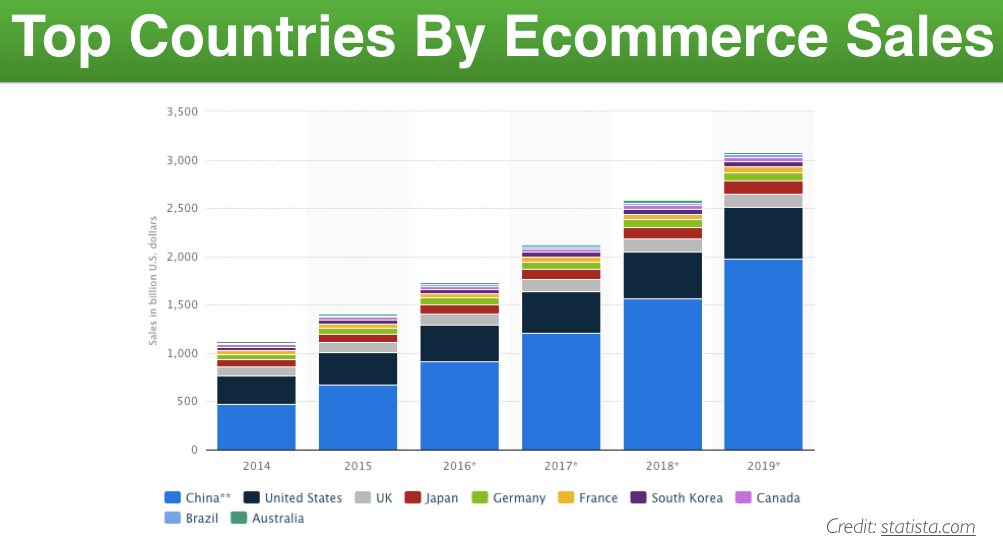 ecommerce sales